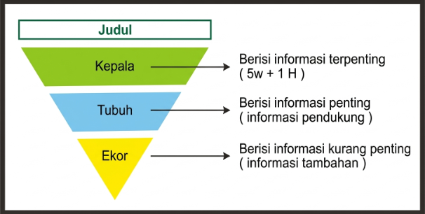 Struktur piramida terbalik untuk menulis siaran pers yang dibutuhkan media