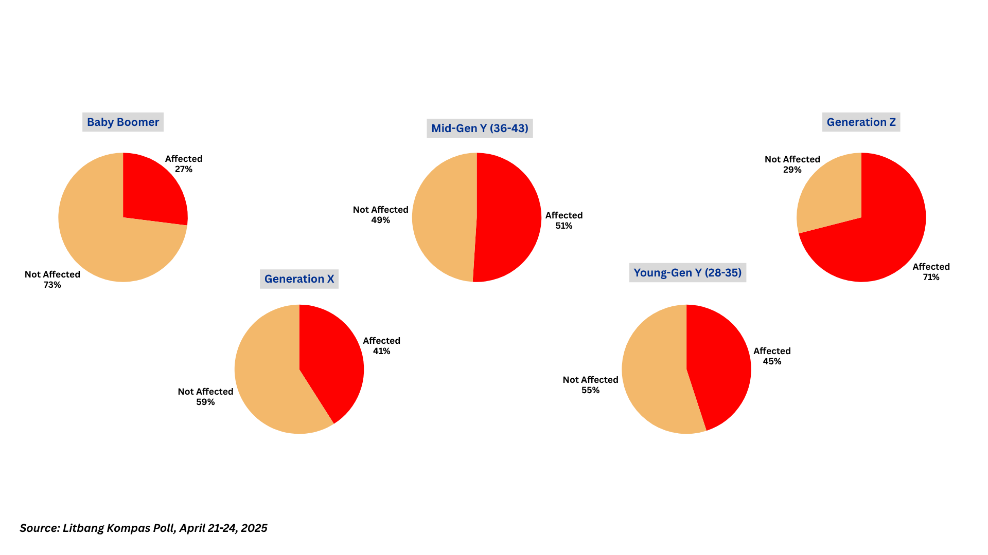 Screen-Related Disorders by Generation - O2 Consulting